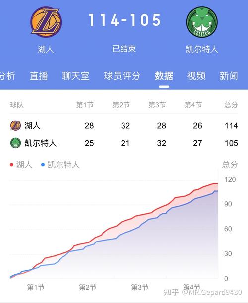 湖人队赛季数据分析