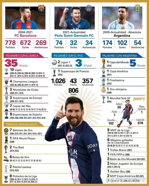 梅西获得过几次欧冠冠军