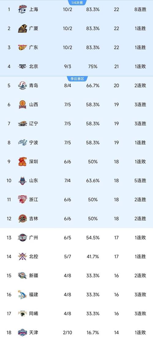 CBA身高最高球员排行榜