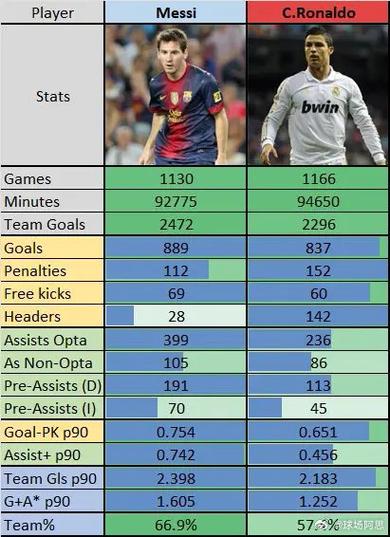 梅西和c罗各拿过几次欧冠冠军