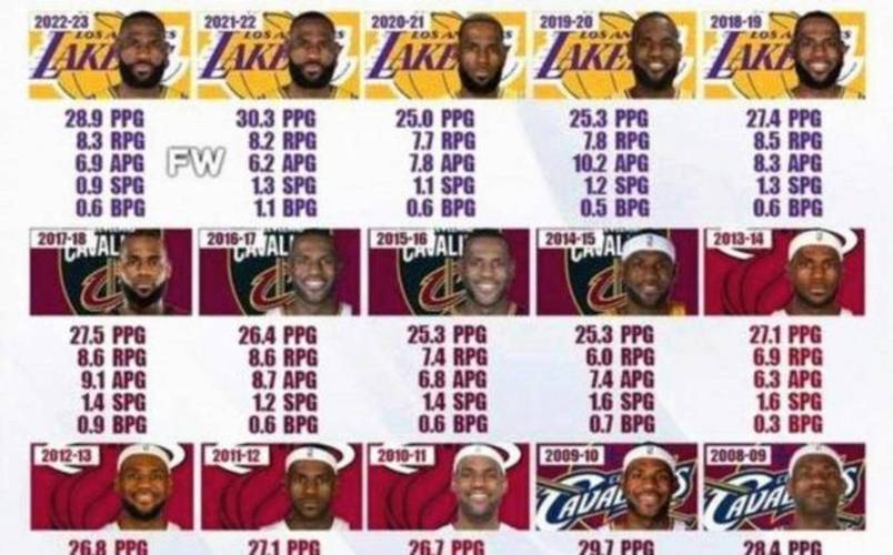 勒布朗詹姆斯这个赛季数据如何