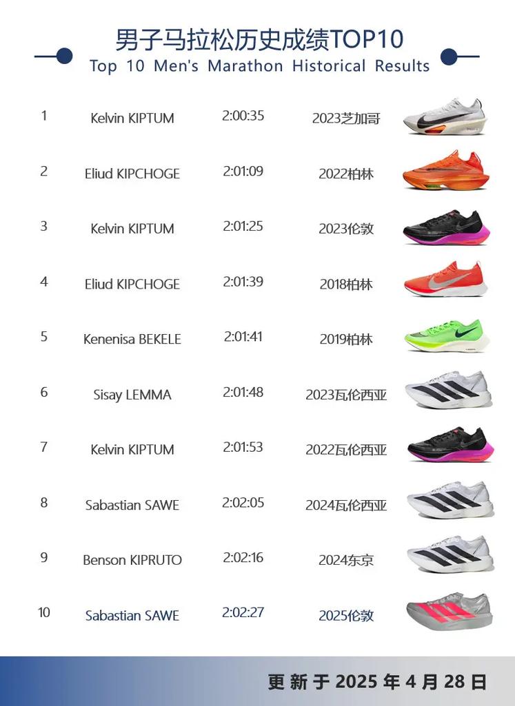 最快的马拉松纪录